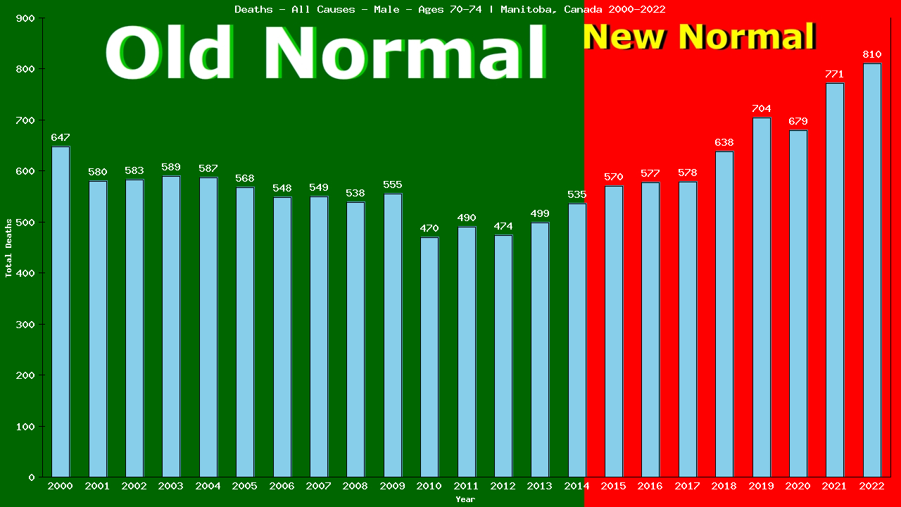 Graph showing Deaths - All Causes - Male - Aged 70-74 | Manitoba, Canada