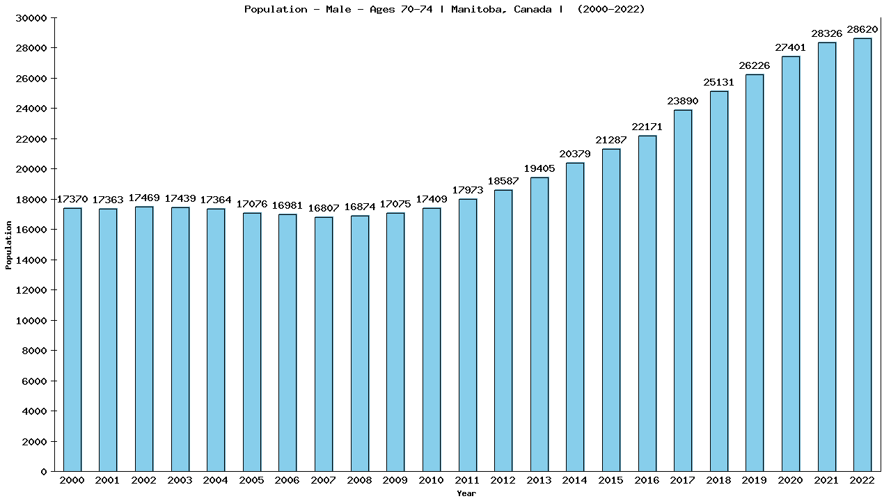 Graph showing Population - Male - Aged 70-74 - [2001-2022] | Manitoba, Canada