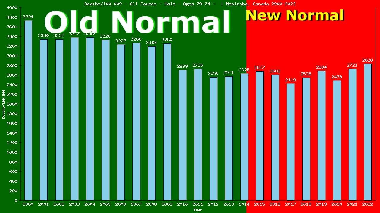 Graph showing Deaths/100,000 male 70-74 from All Causes