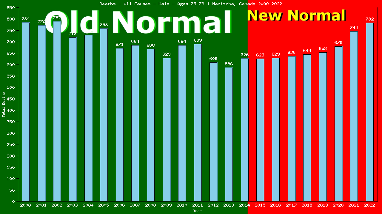 Graph showing Deaths - All Causes - Male - Aged 75-79 | Manitoba, Canada