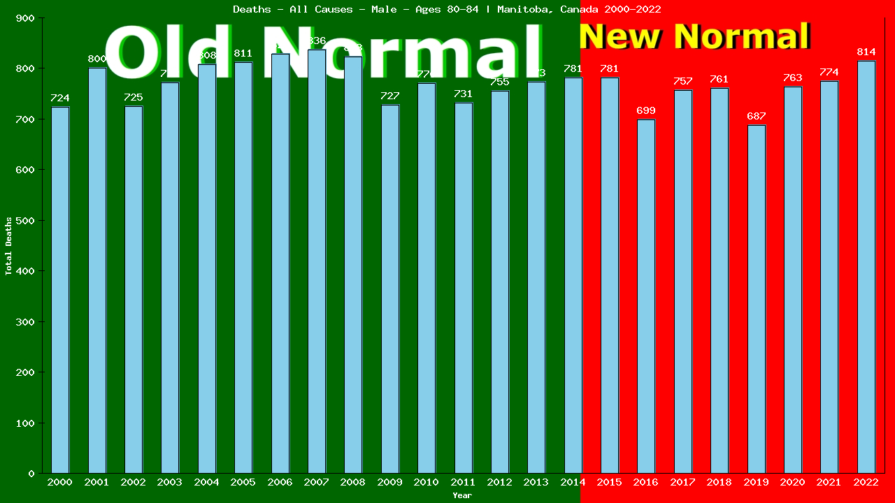 Graph showing Deaths - All Causes - Male - Aged 80-84 | Manitoba, Canada