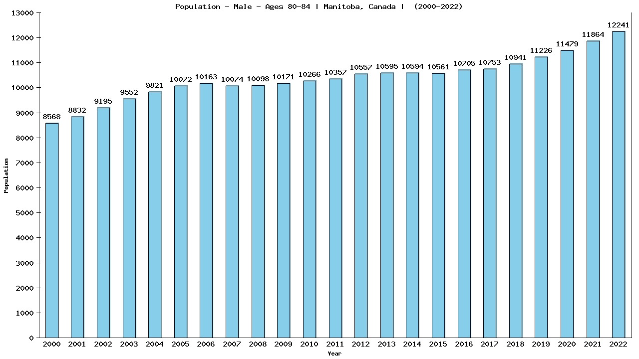Graph showing Population - Male - Aged 80-84 - [2001-2022] | Manitoba, Canada