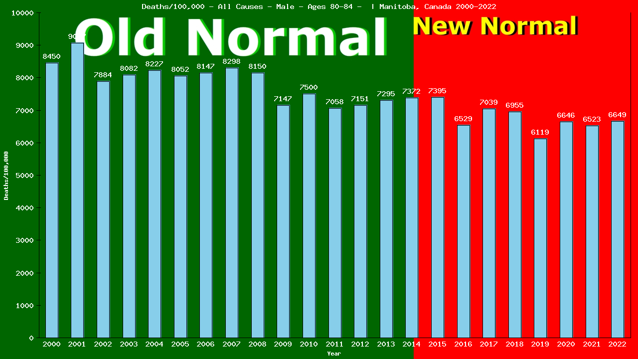 Graph showing Deaths/100,000 male 80-84 from All Causes