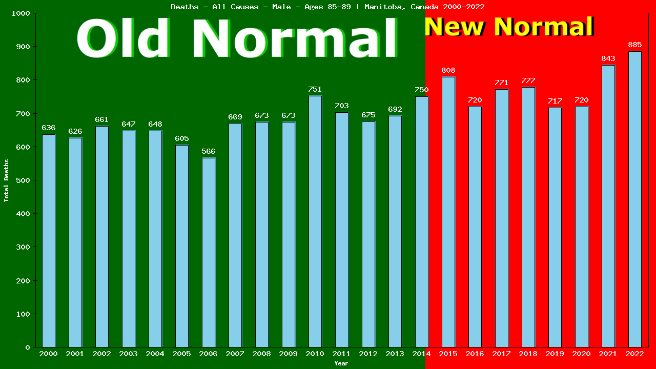 Graph showing Deaths - All Causes - Male - Aged 85-89 | Manitoba, Canada