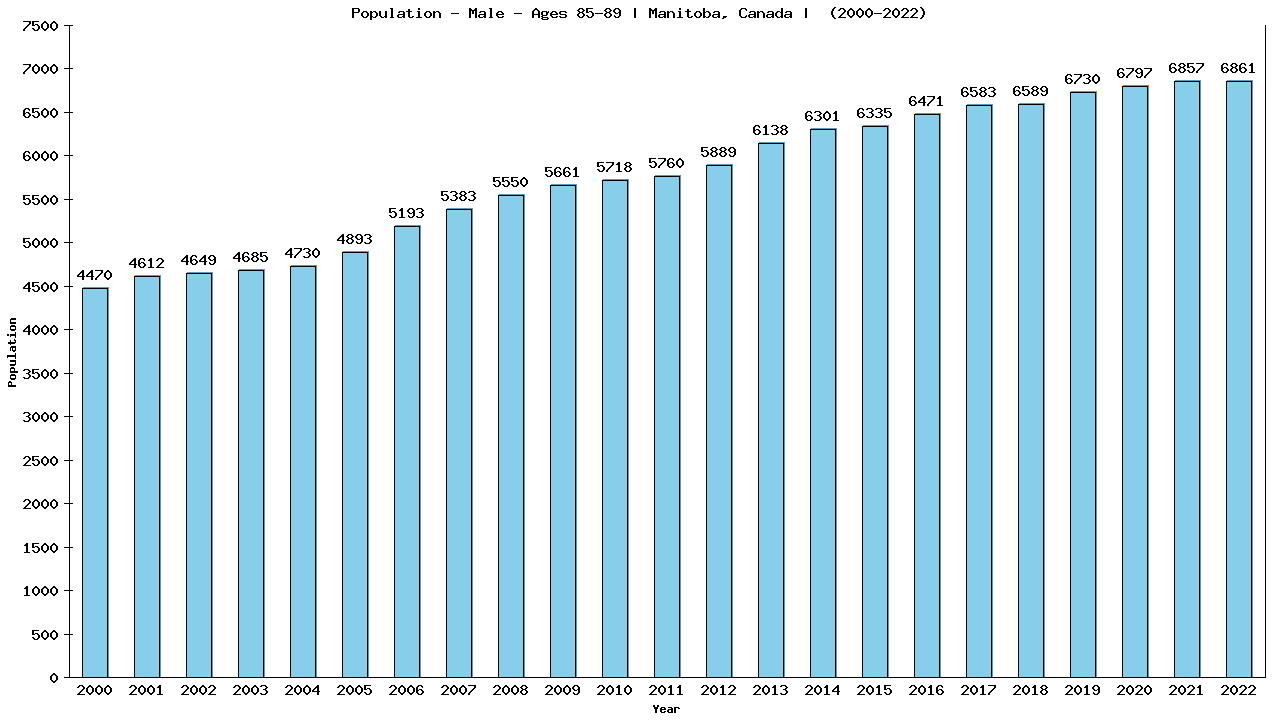 Graph showing Population - Male - Aged 85-89 - [2001-2022] | Manitoba, Canada