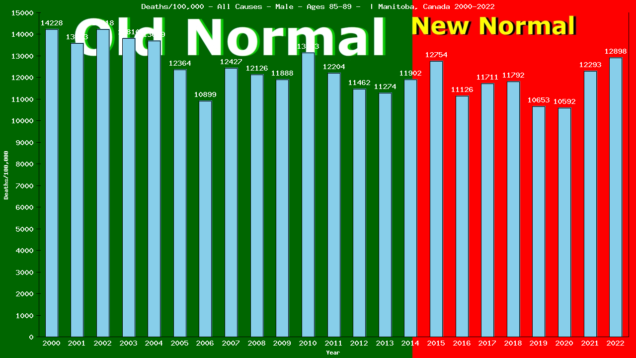 Graph showing Deaths/100,000 male 85-89 from All Causes