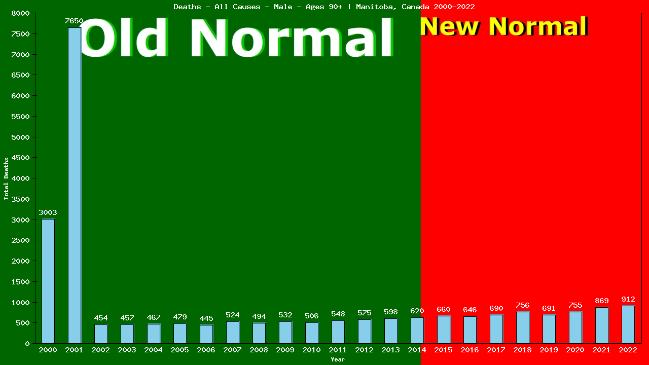 Graph showing Deaths - All Causes - Male - Aged 90+ | Manitoba, Canada