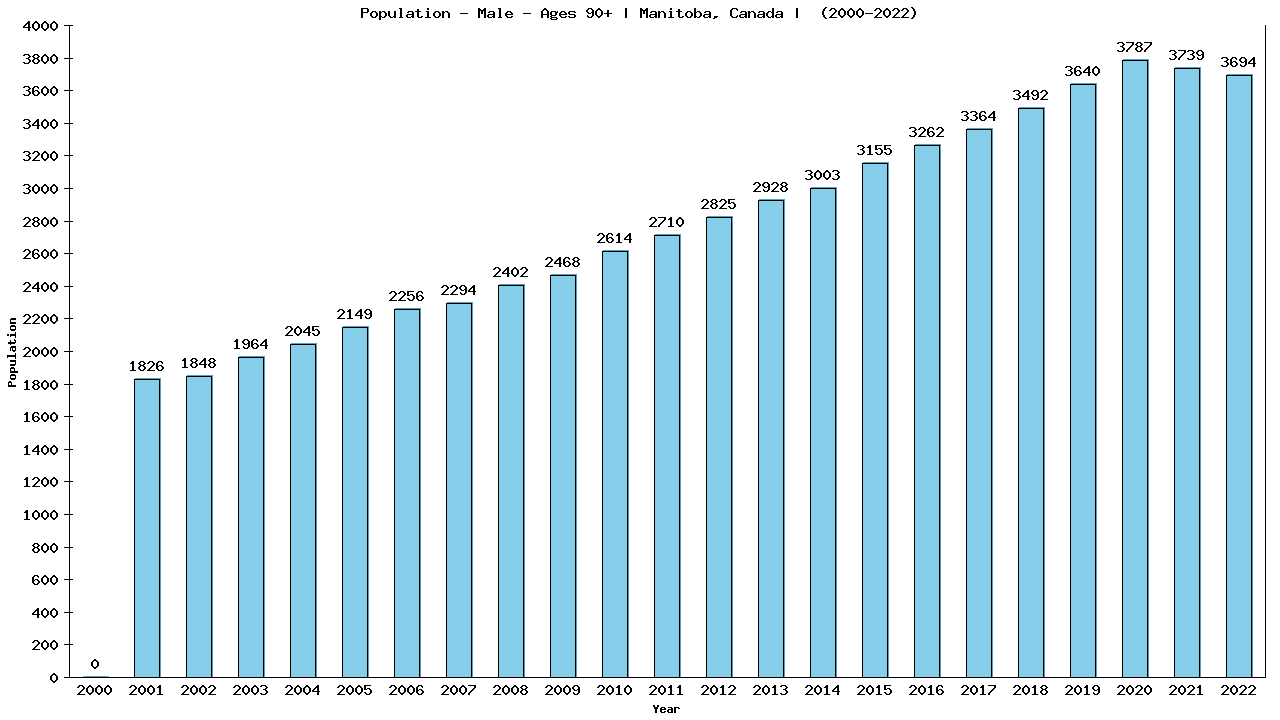 Graph showing Population - Male - Aged 90+ - [2001-2022] | Manitoba, Canada