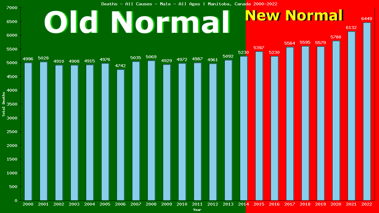 Graph showing Deaths - All Causes - Male - Of All Ages | Manitoba, Canada