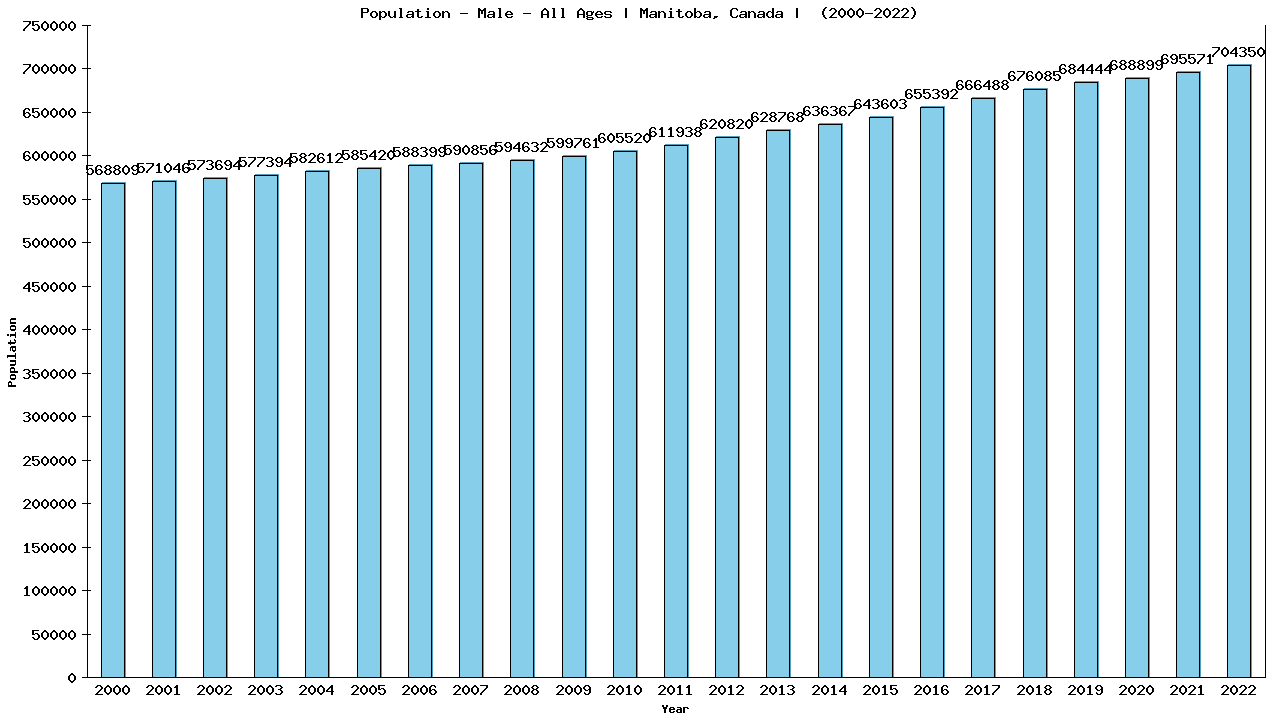 Graph showing Population - Male - Of All Ages - [2001-2022] | Manitoba, Canada