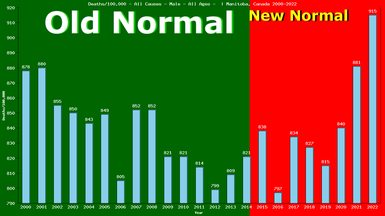 Graph showing Deaths/100,000 male GrandTotal from All Causes