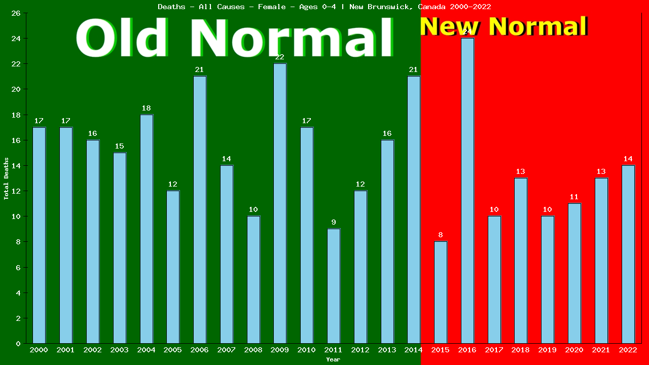 Graph showing Deaths - All Causes - Pre-school Girl - Aged 0-4 | New Brunswick, Canada