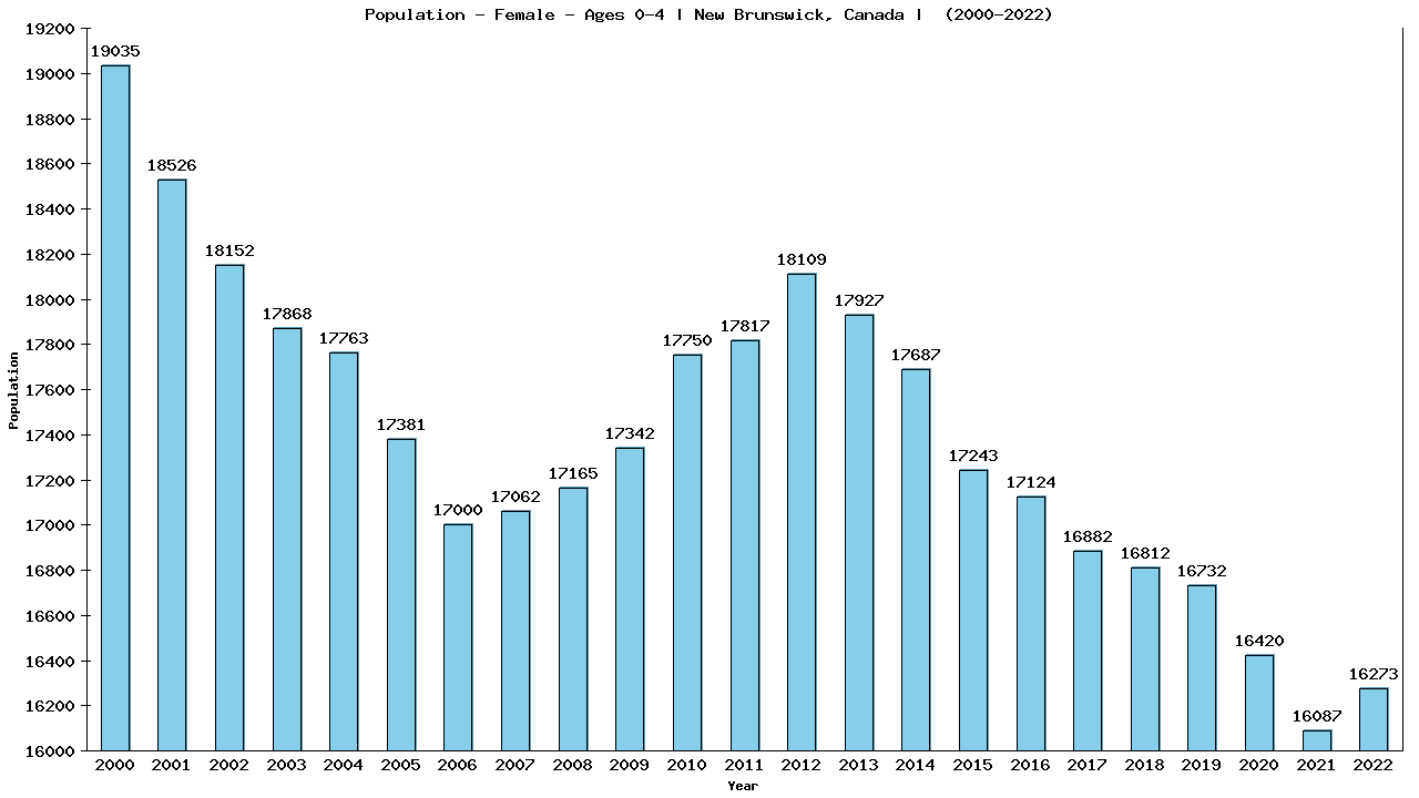 Graph showing Population - Pre-school Girl - Aged 0-4 - [2001-2022] | New Brunswick, Canada