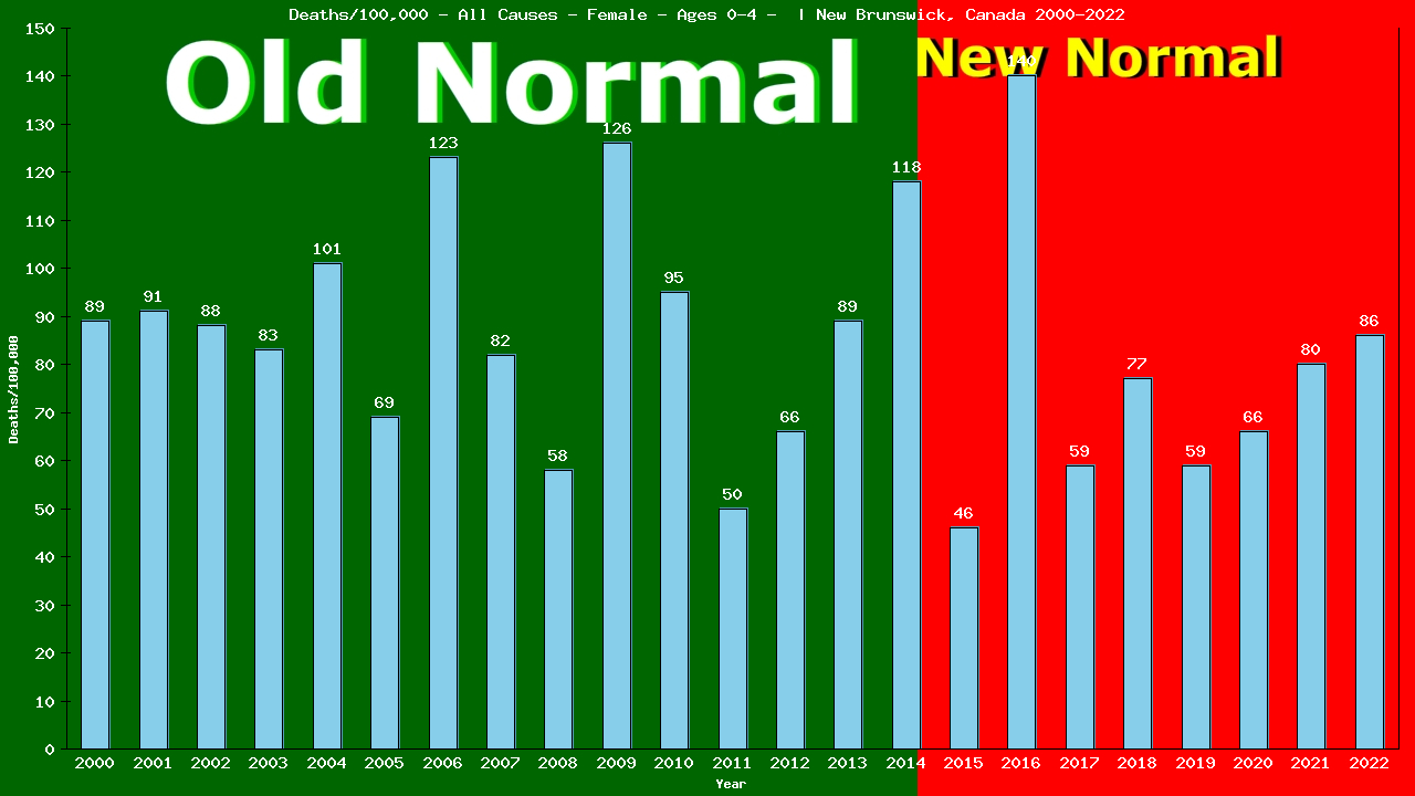 Graph showing Deaths/100,000 pre-school girl 0-4 from All Causes
