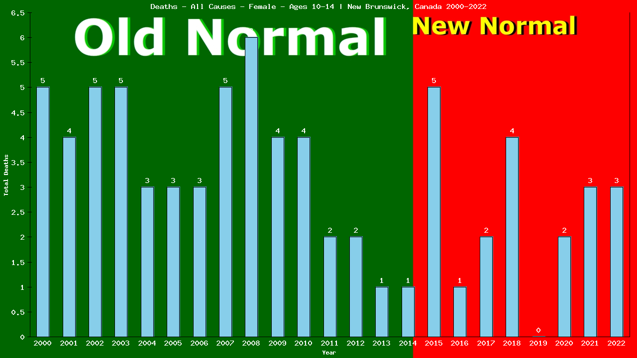 Graph showing Deaths - All Causes - Girls - Aged 10-14 | New Brunswick, Canada