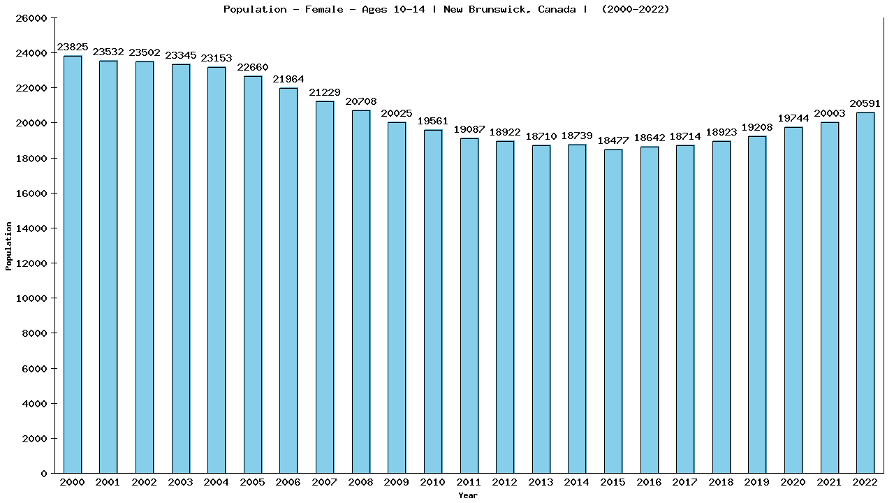 Graph showing Population - Girls - Aged 10-14 - [2001-2022] | New Brunswick, Canada