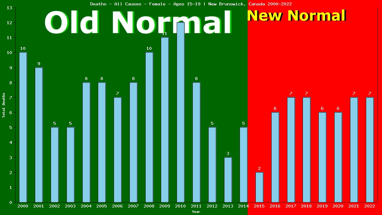 Graph showing Deaths - All Causes - Female - Aged 15-19 | New Brunswick, Canada