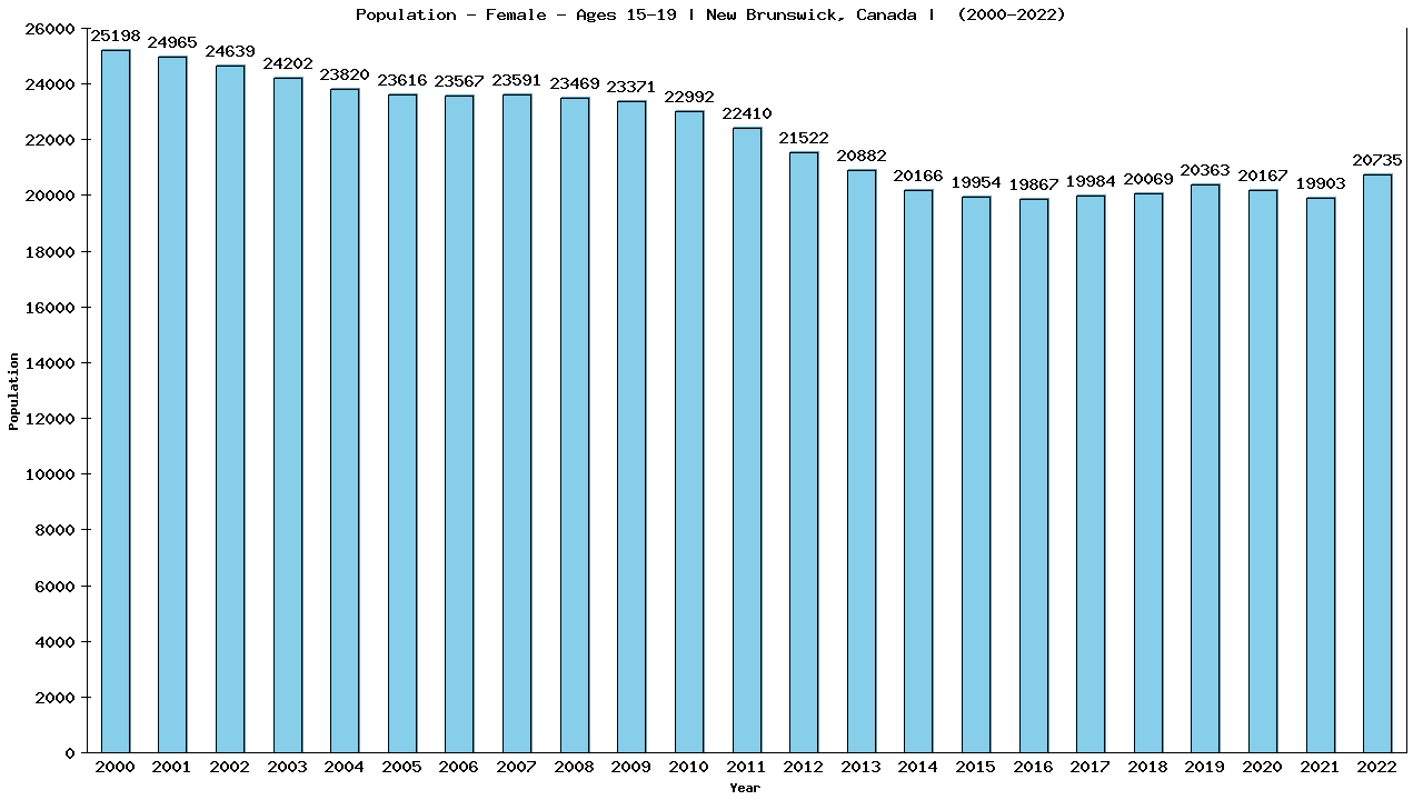 Graph showing Population - Female - Aged 15-19 - [2001-2022] | New Brunswick, Canada