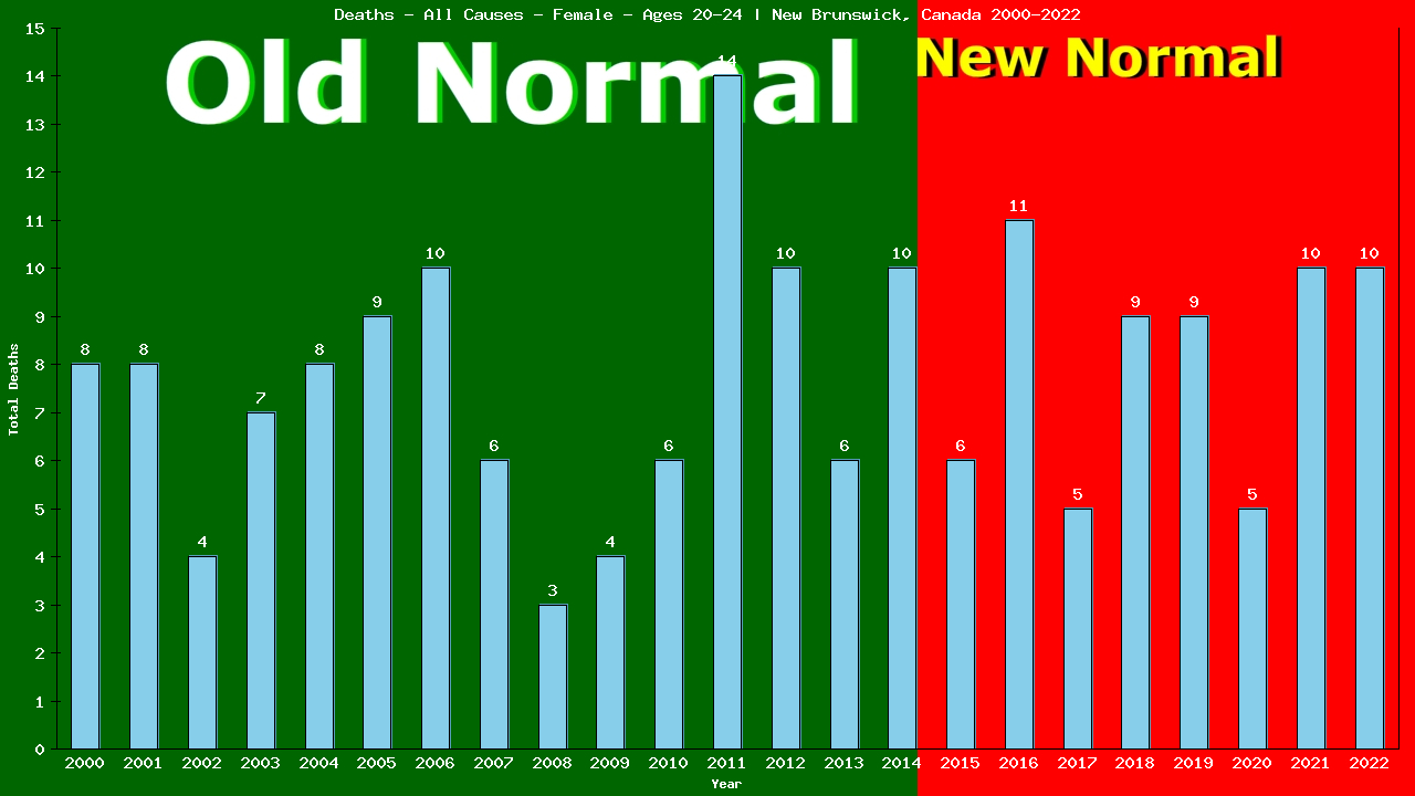 Graph showing Deaths - All Causes - Female - Aged 20-24 | New Brunswick, Canada