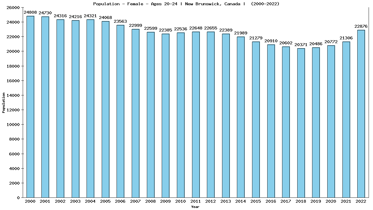 Graph showing Population - Female - Aged 20-24 - [2001-2022] | New Brunswick, Canada
