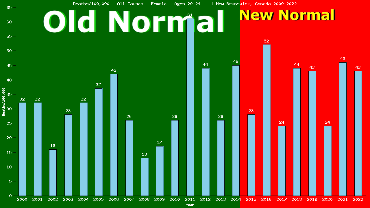 Graph showing Deaths/100,000 female 20-24 from All Causes