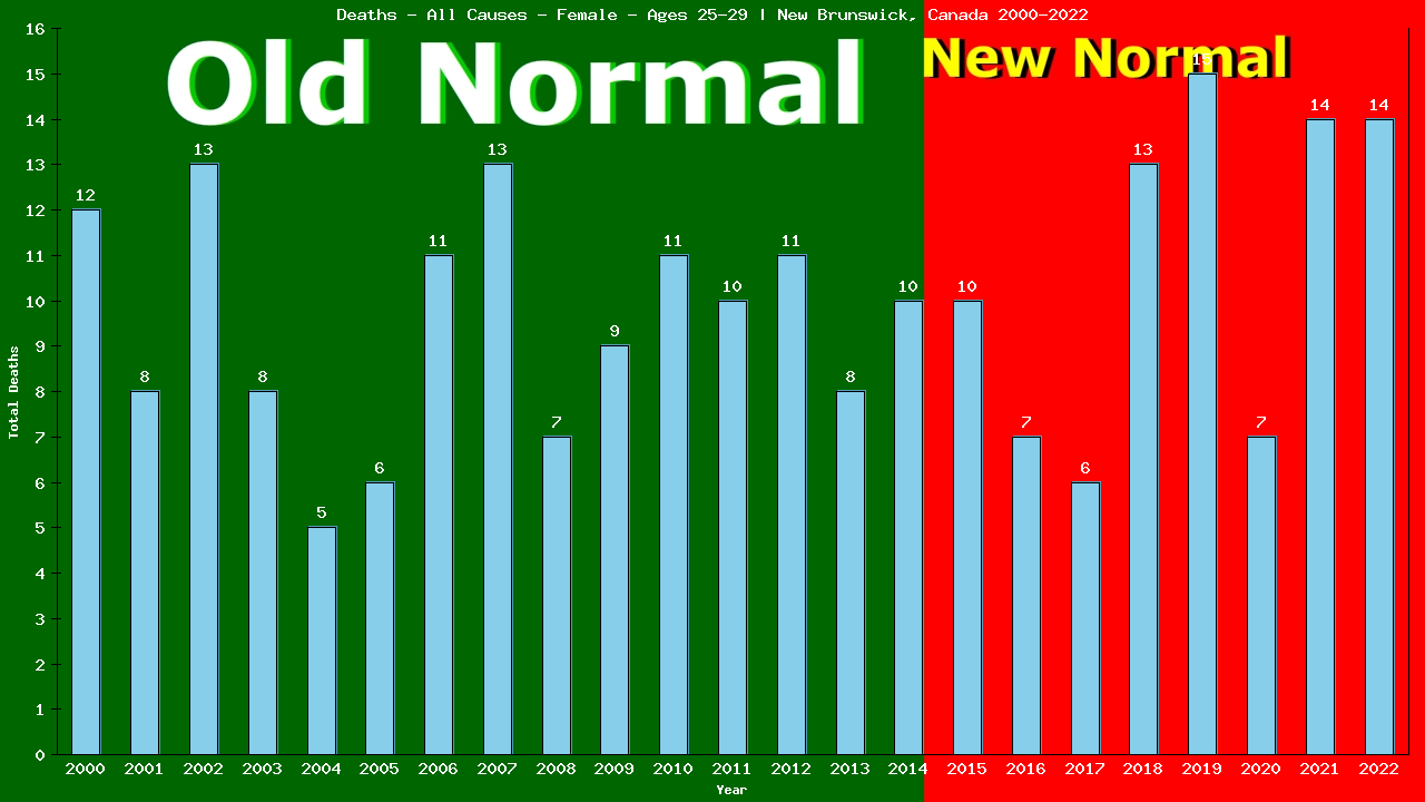 Graph showing Deaths - All Causes - Female - Aged 25-29 | New Brunswick, Canada