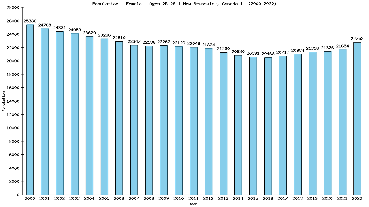 Graph showing Population - Female - Aged 25-29 - [2001-2022] | New Brunswick, Canada