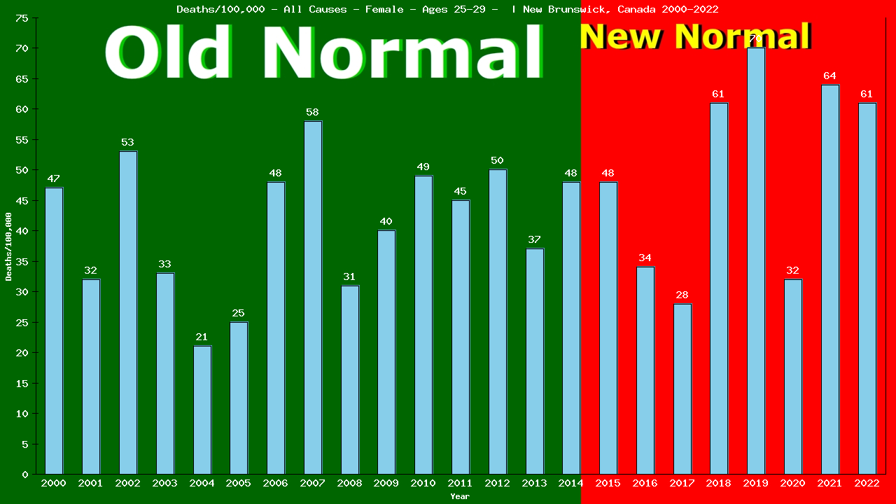 Graph showing Deaths/100,000 female 25-29 from All Causes