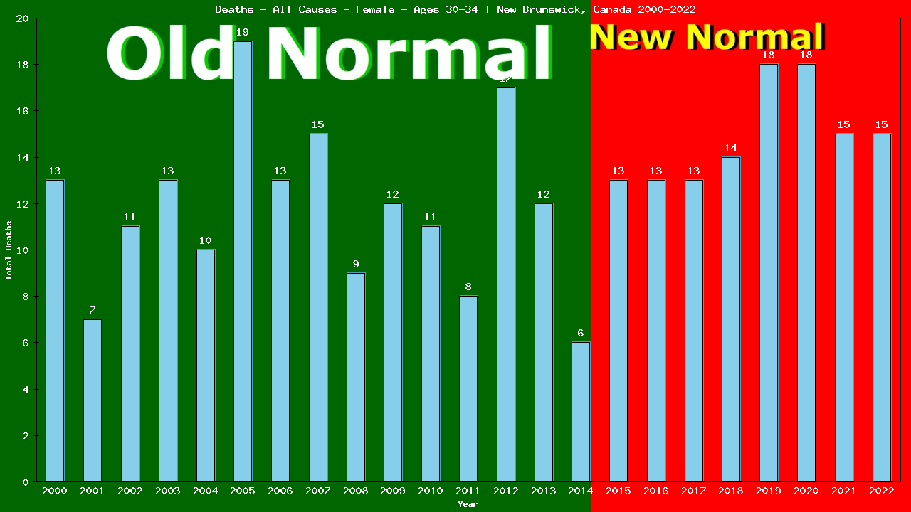 Graph showing Deaths - All Causes - Female - Aged 30-34 | New Brunswick, Canada