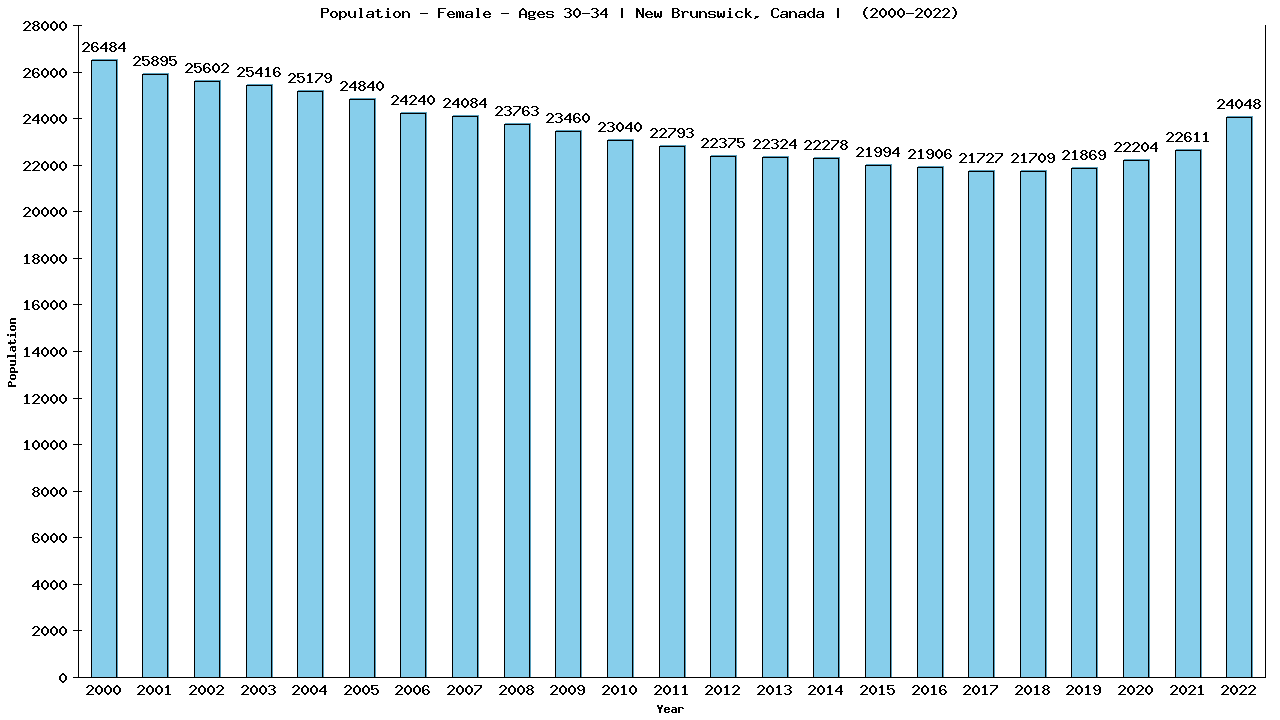 Graph showing Population - Female - Aged 30-34 - [2001-2022] | New Brunswick, Canada