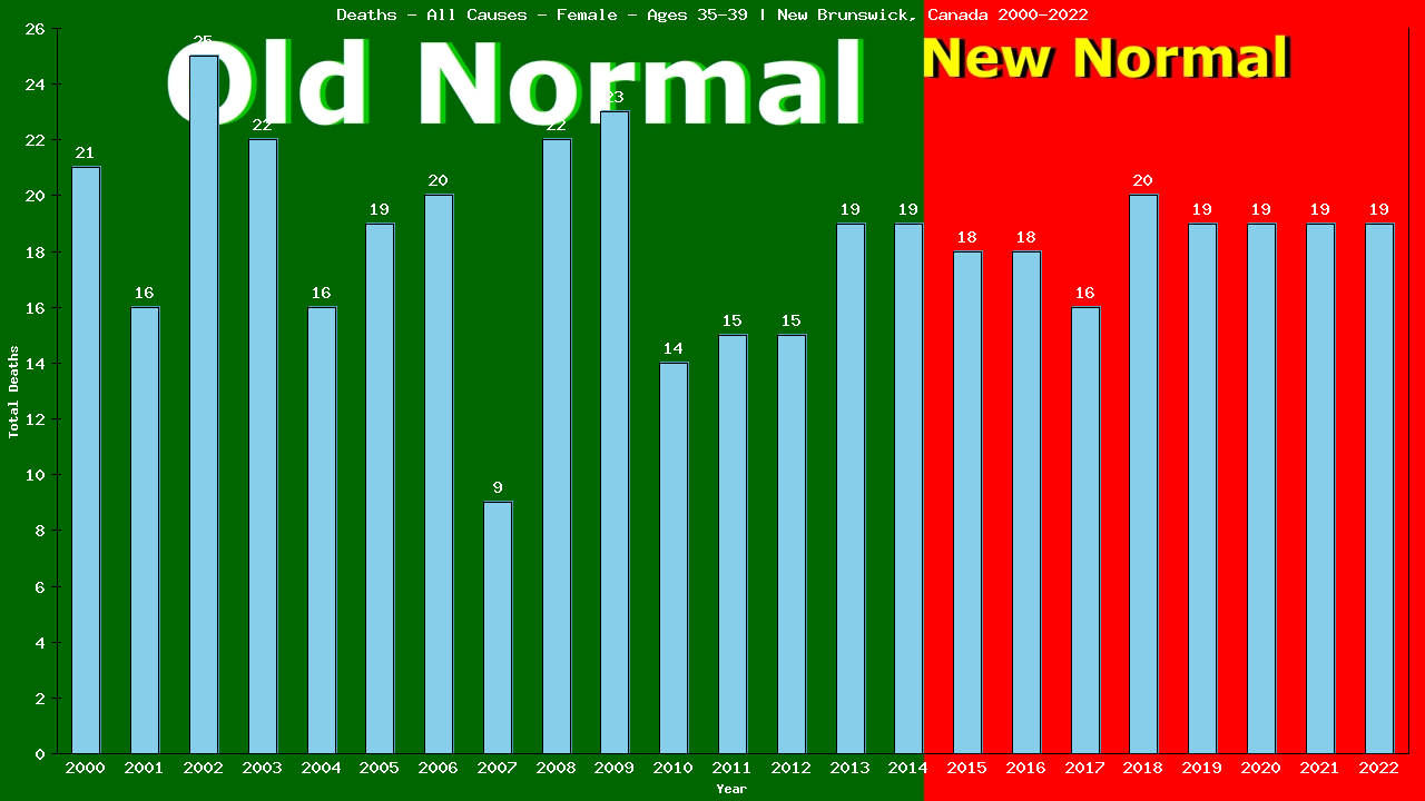 Graph showing Deaths - All Causes - Female - Aged 35-39 | New Brunswick, Canada