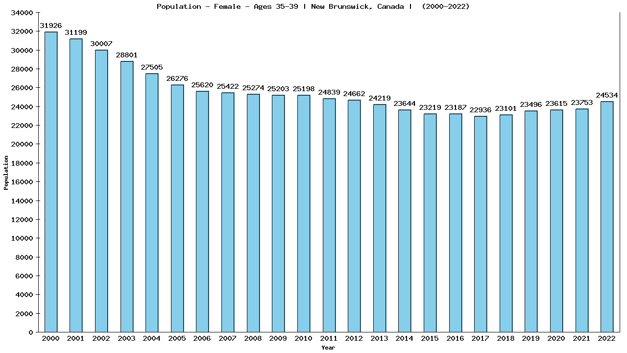 Graph showing Population - Female - Aged 35-39 - [2001-2022] | New Brunswick, Canada