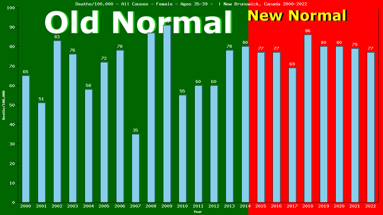Graph showing Deaths/100,000 female 35-39 from All Causes