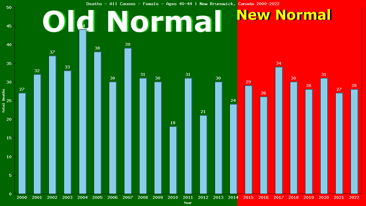 Graph showing Deaths - All Causes - Female - Aged 40-44 | New Brunswick, Canada