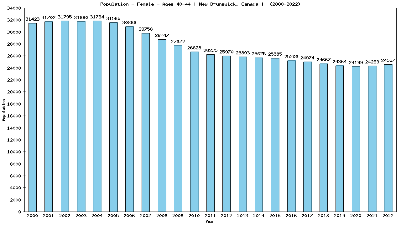 Graph showing Population - Female - Aged 40-44 - [2001-2022] | New Brunswick, Canada