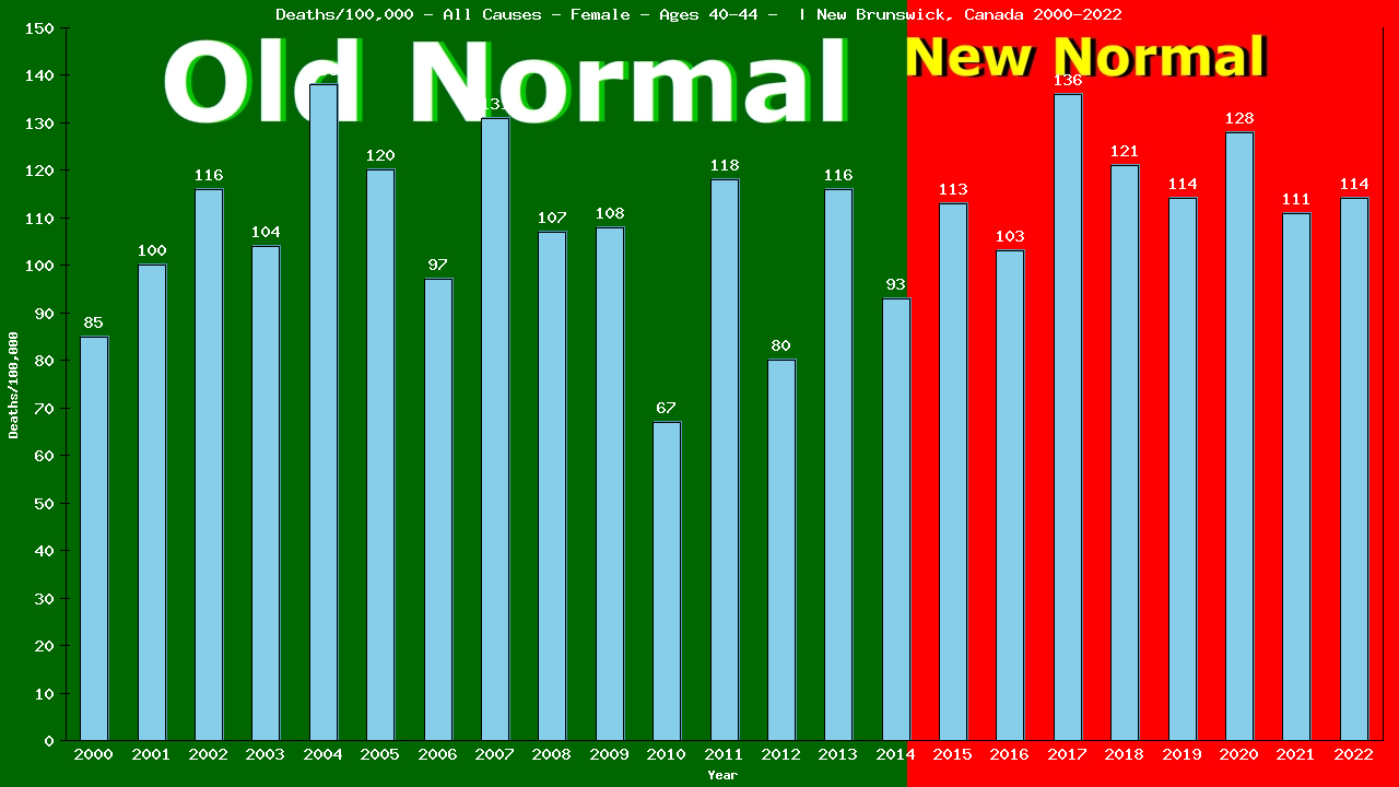 Graph showing Deaths/100,000 female 40-44 from All Causes