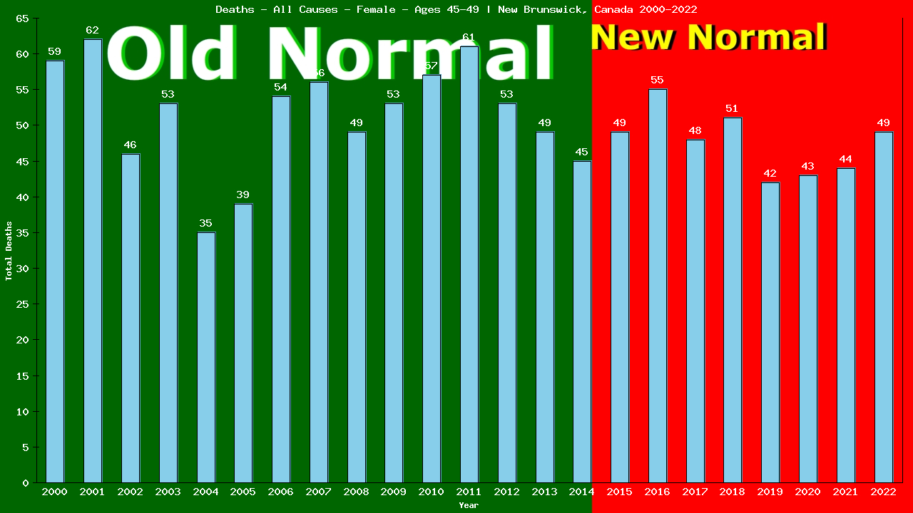 Graph showing Deaths - All Causes - Female - Aged 45-49 | New Brunswick, Canada