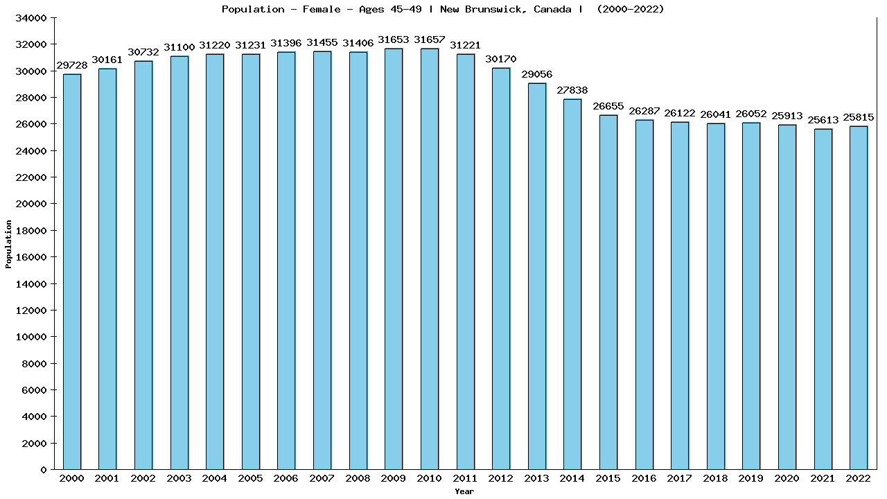 Graph showing Population - Female - Aged 45-49 - [2001-2022] | New Brunswick, Canada