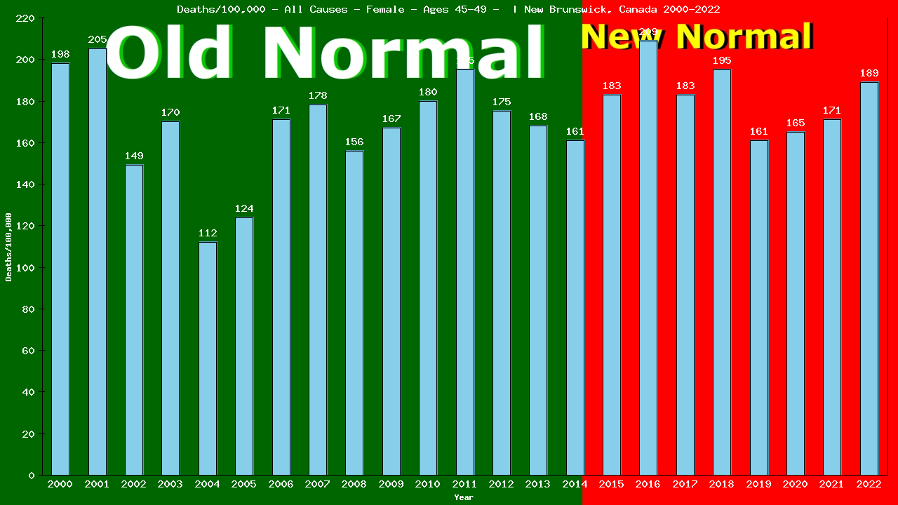 Graph showing Deaths/100,000 female 45-49 from All Causes