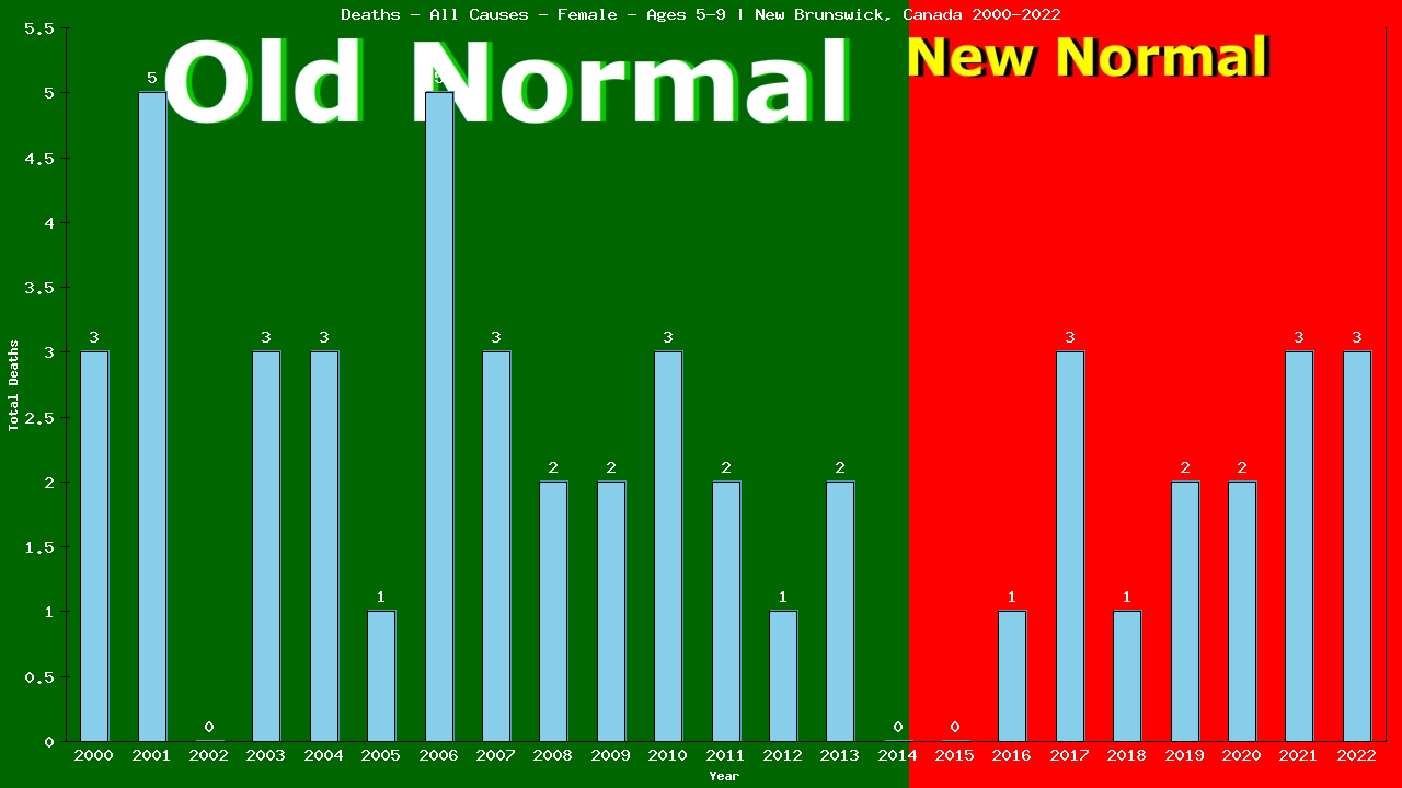Graph showing Deaths - All Causes - Girls - Aged 5-9 | New Brunswick, Canada