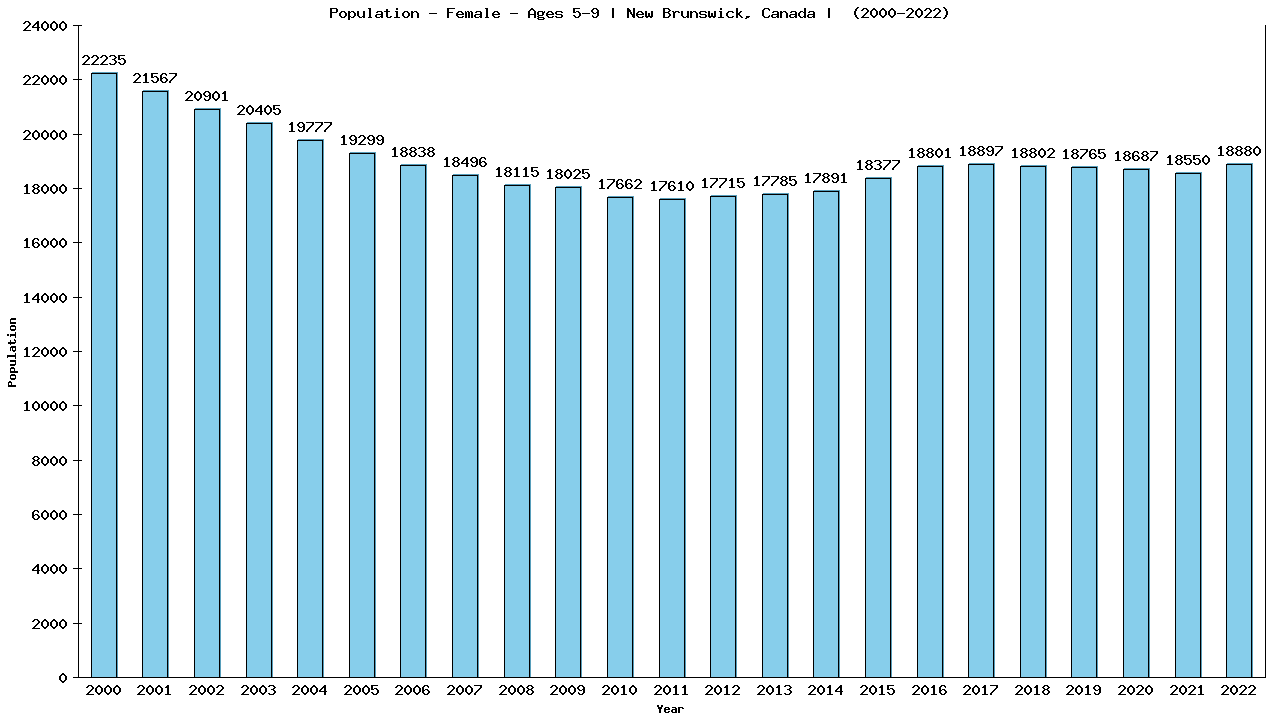 Graph showing Population - Girls - Aged 5-9 - [2001-2022] | New Brunswick, Canada