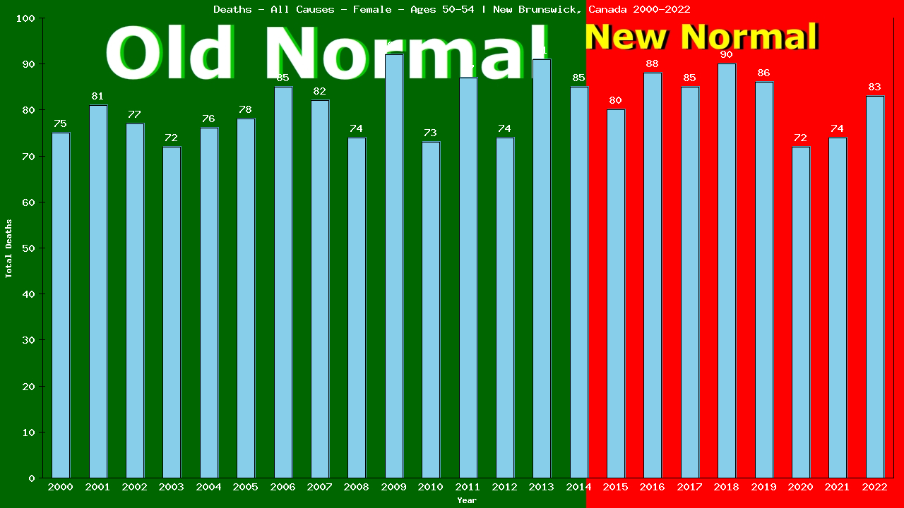 Graph showing Deaths - All Causes - Female - Aged 50-54 | New Brunswick, Canada