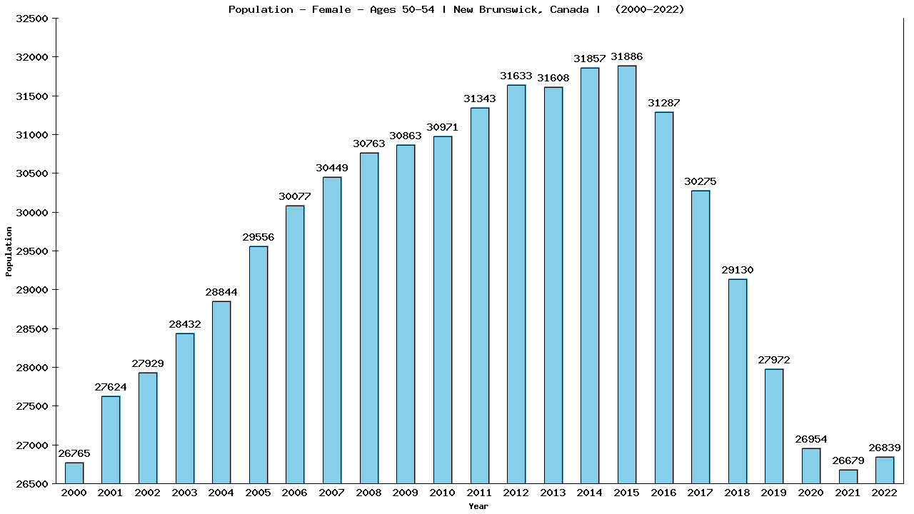 Graph showing Population - Female - Aged 50-54 - [2001-2022] | New Brunswick, Canada