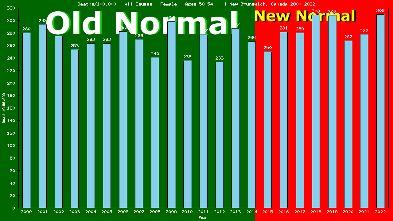 Graph showing Deaths/100,000 female 50-54 from All Causes