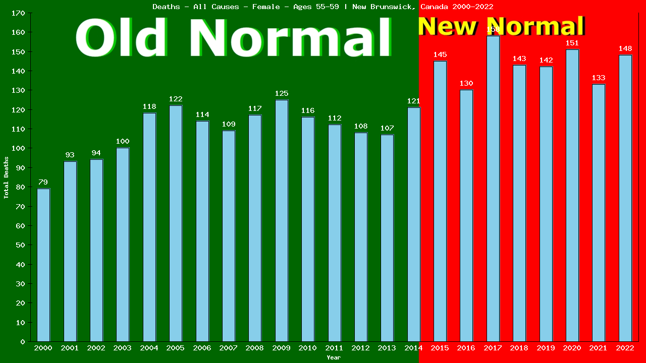 Graph showing Deaths - All Causes - Female - Aged 55-59 | New Brunswick, Canada