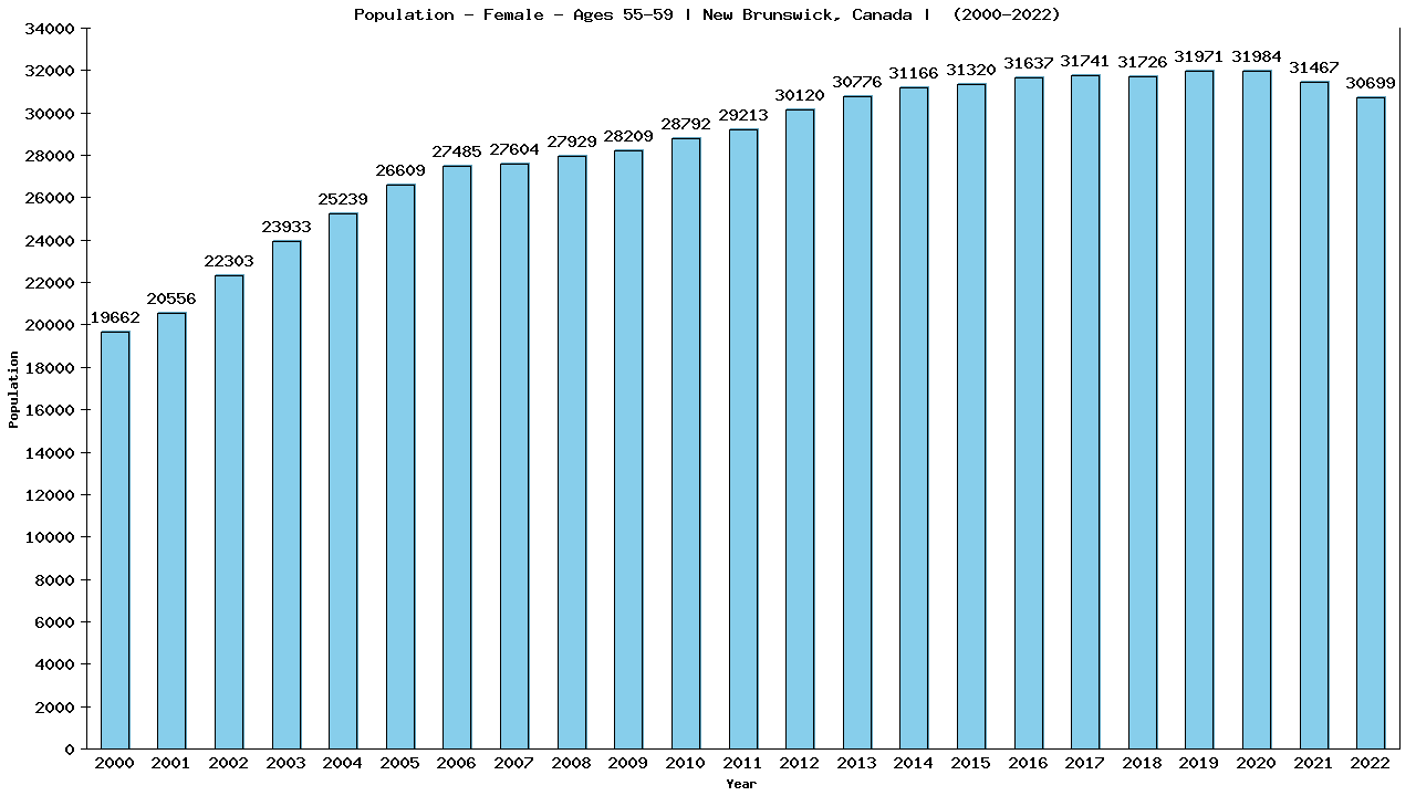 Graph showing Population - Female - Aged 55-59 - [2001-2022] | New Brunswick, Canada