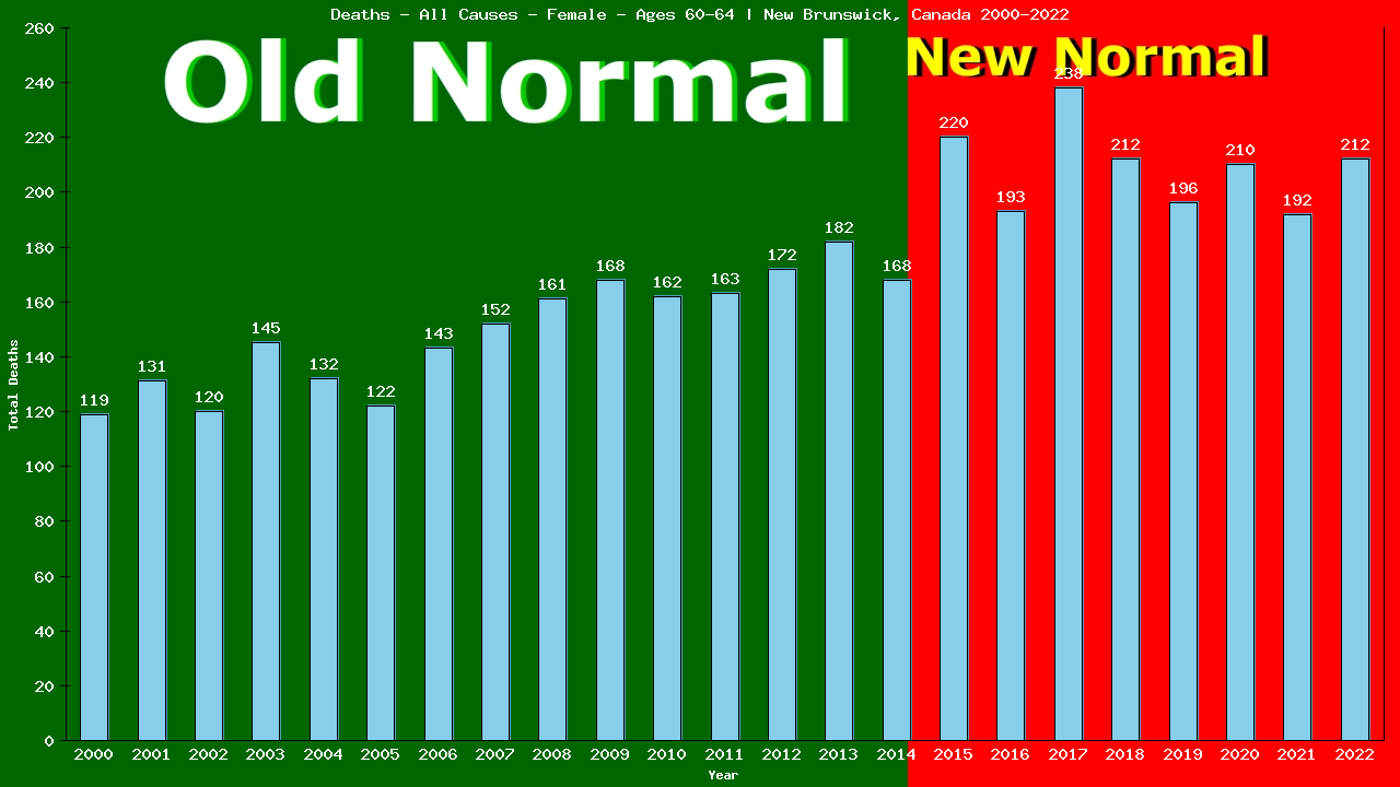 Graph showing Deaths - All Causes - Female - Aged 60-64 | New Brunswick, Canada