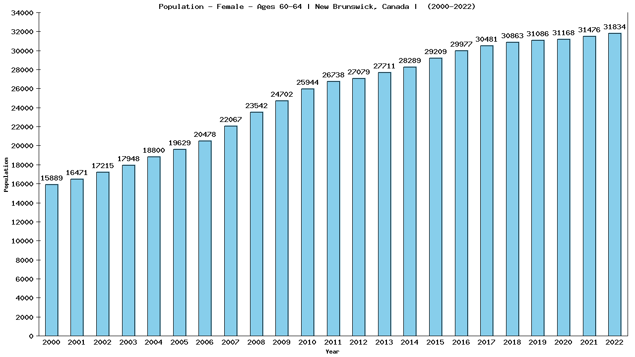 Graph showing Population - Female - Aged 60-64 - [2001-2022] | New Brunswick, Canada