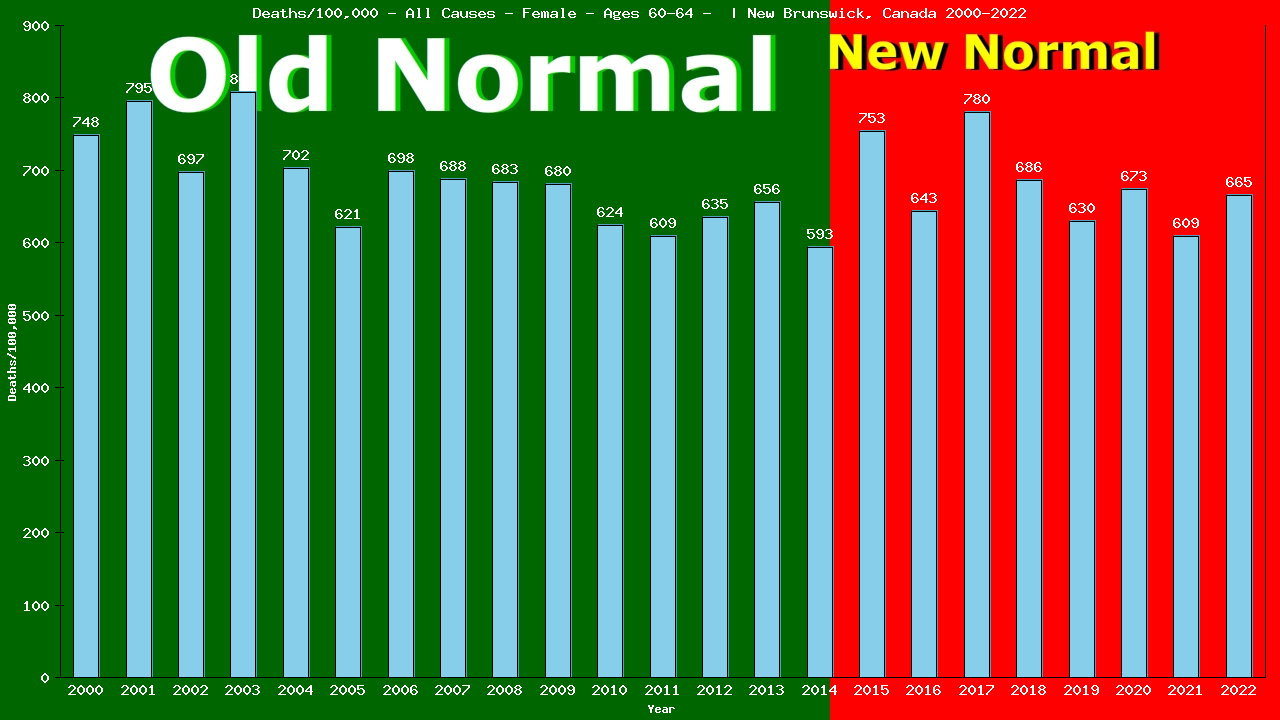 Graph showing Deaths/100,000 female 60-64 from All Causes