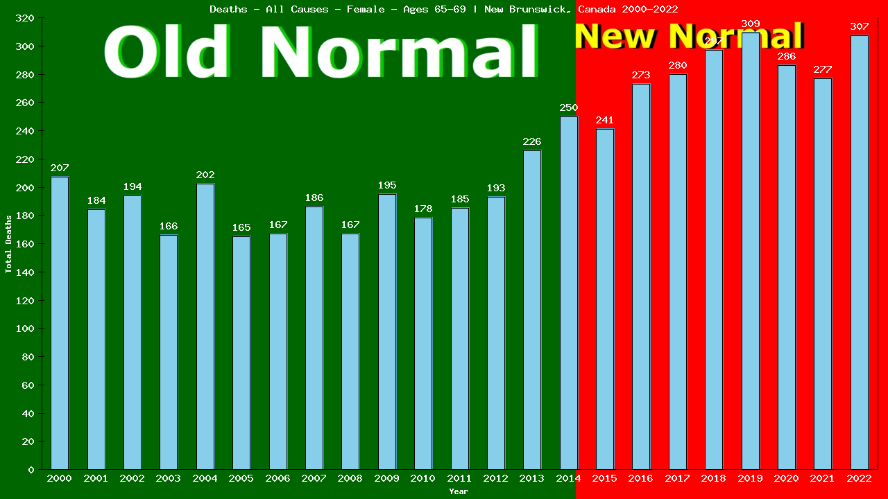 Graph showing Deaths - All Causes - Female - Aged 65-69 | New Brunswick, Canada
